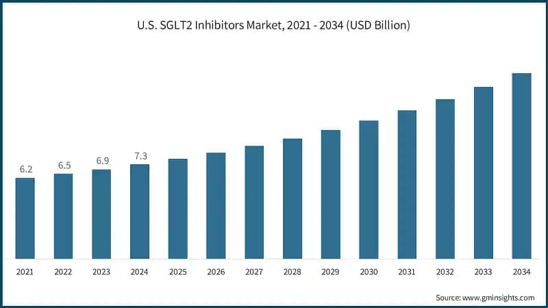 U.S. SGLT2 Inhibitors Market, 2021 - 2034 (USD Billion)