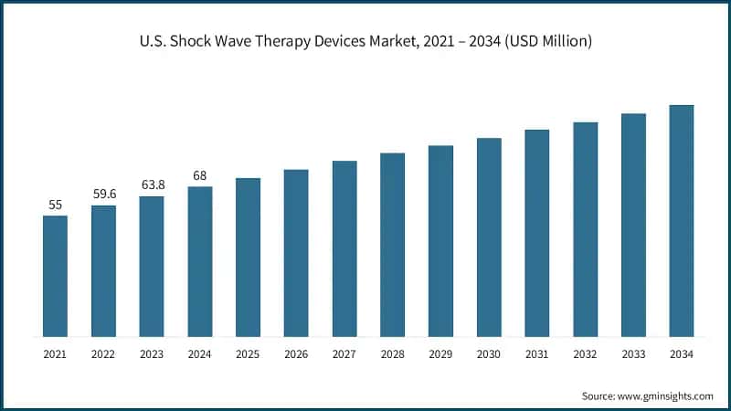U.S. Shock Wave Therapy Devices Market, 2021 – 2034 (USD Million)