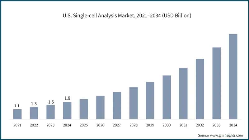 U.S. Single-cell Analysis Market, 2021- 2034 (USD Billion)