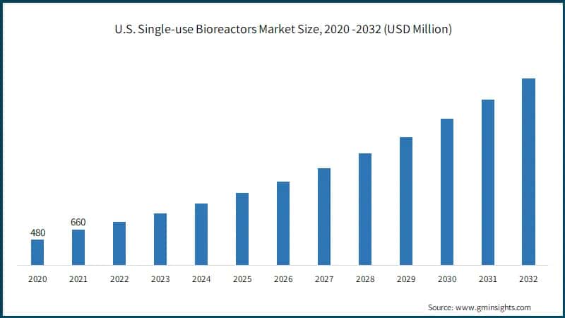 U.S. Single-use Bioreactors Market Size, 2020 -2032 (USD Million)