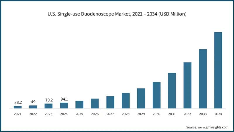U.S. Single-use Duodenoscope Market, 2021 – 2034 (USD Million)