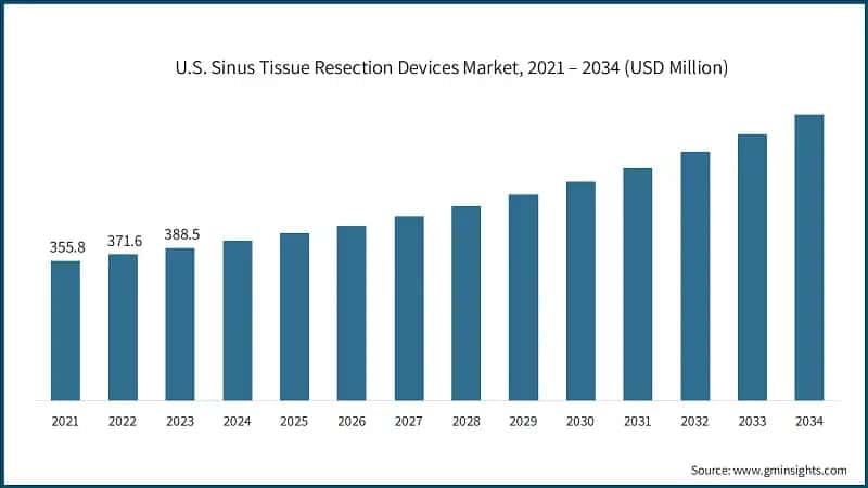 U.S. Sinus Tissue Resection Devices Market, 2021 – 2034 (USD Million)