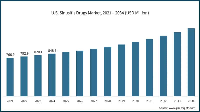 U.S. Sinusitis Drugs Market, 2021 – 2034 (USD Million)