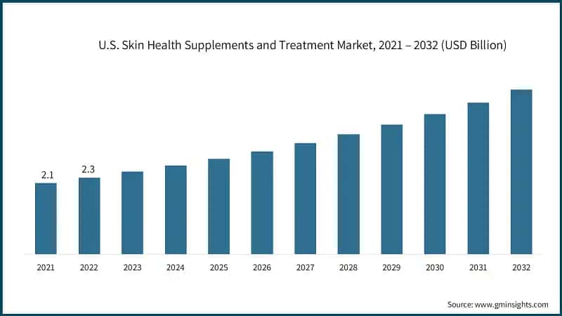 U.S. Skin Health Supplements and Treatment Market, 2021 – 2032 (USD Billion)