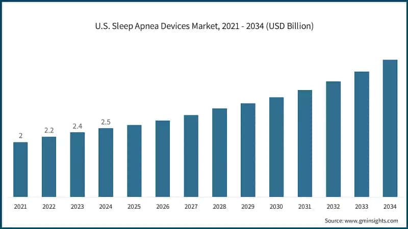 U.S. Sleep Apnea Devices Market, 2021 - 2034 (USD Billion)
