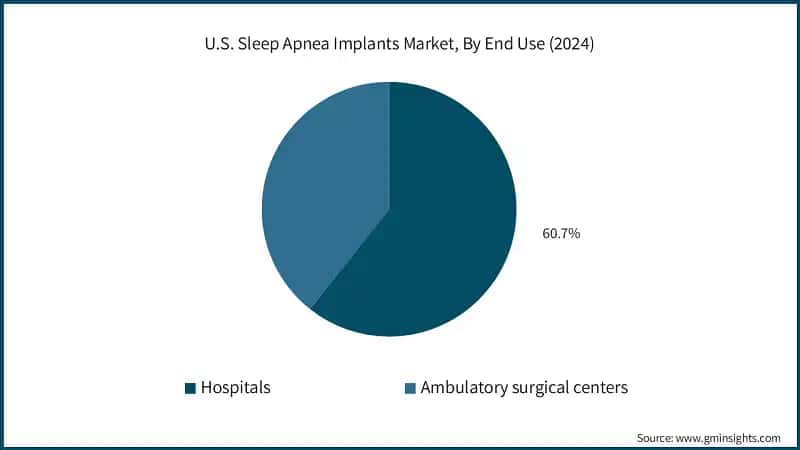 U.S. Sleep Apnea Implants Market, By End Use (2024)