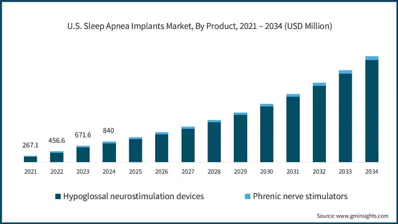 U.S. Sleep Apnea Implants Market, By Product, 2021 – 2034 (USD Million)