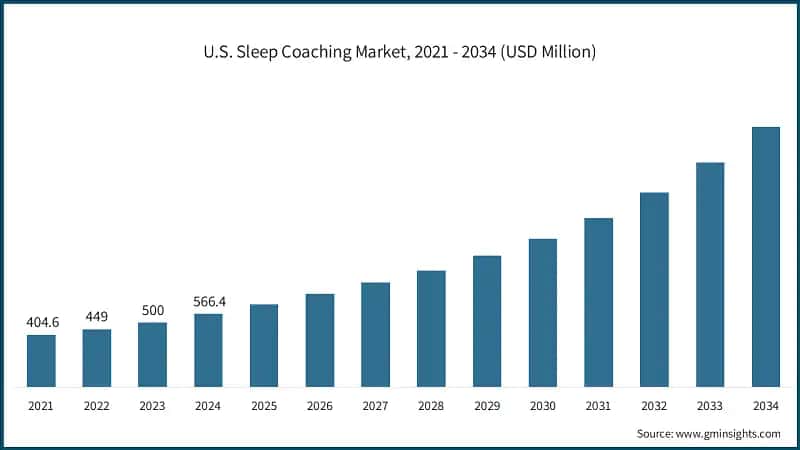 U.S. Sleep Coaching Market, 2021 - 2034 (USD Million)