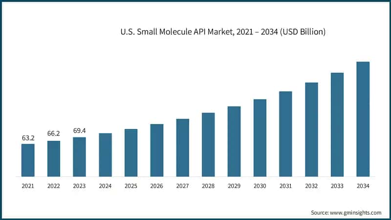 U.S. Small Molecule API Market, 2021 – 2034 (USD Billion)