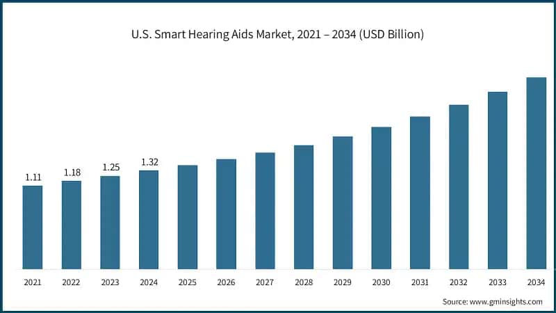 U.S. Smart Hearing Aids Market, 2021 – 2034 (USD Billion)