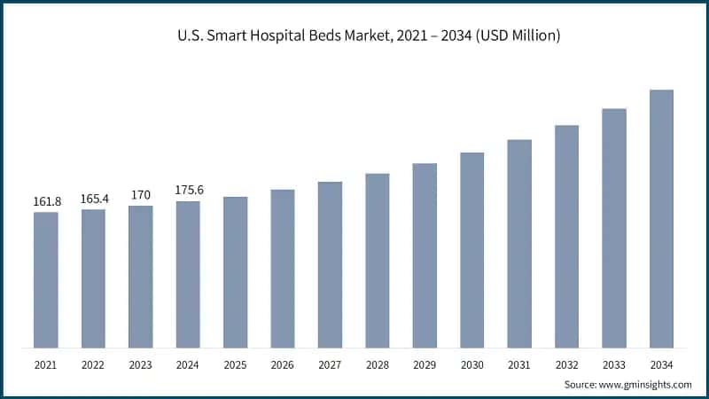 U.S. Smart Hospital Beds Market, 2021 – 2034 (USD Million)