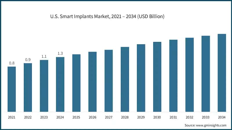 U.S. Smart Implants Market, 2021 – 2034 (USD Billion)