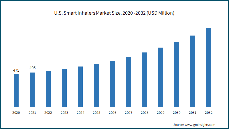 U.S. Smart Inhalers Market Size, 2020 -2032 (USD Million)
