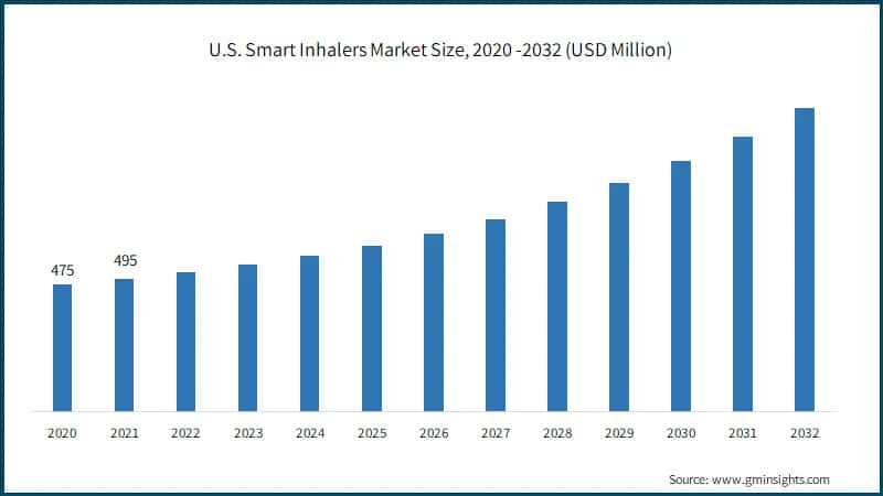 U.S. Smart Inhalers Market Size, 2020 -2032 (USD Million)