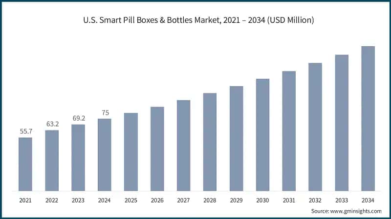 U.S. Smart Pill Boxes & Bottles Market, 2021 – 2034 (USD Million)