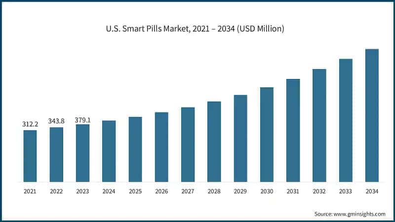U.S. Smart Pills Market, 2021 – 2034 (USD Million)