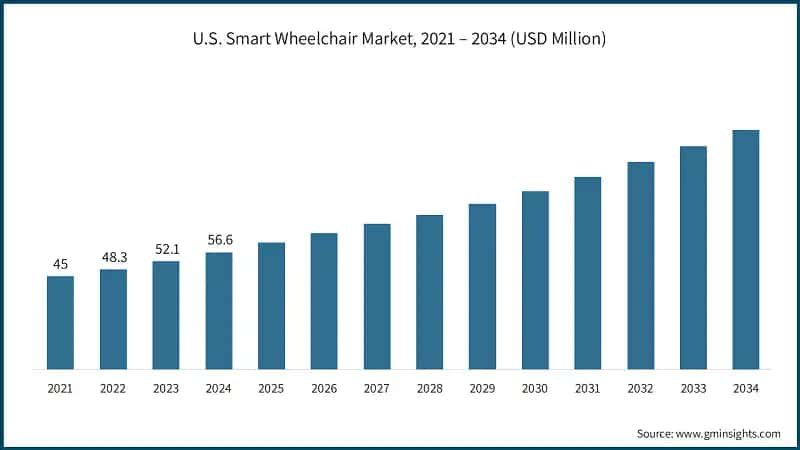 U.S. Smart Wheelchair Market, 2021 – 2034 (USD Million)