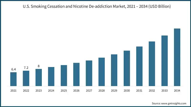 U.S. Smoking Cessation and Nicotine De-addiction Market, 2021 – 2034 (USD Billion)