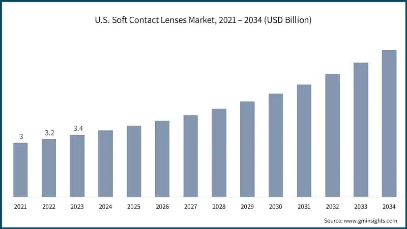 U.S. Soft Contact Lenses Market, 2021 – 2034 (USD Billion)