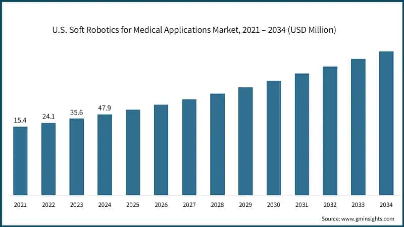 U.S. Soft Robotics for Medical Applications Market, 2021 – 2034 (USD Million)
