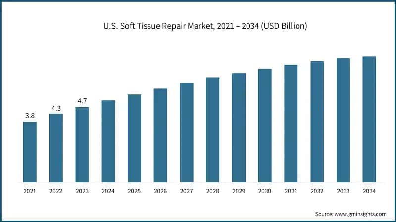 U.S. Soft Tissue Repair Market, 2021 – 2034 (USD Billion)