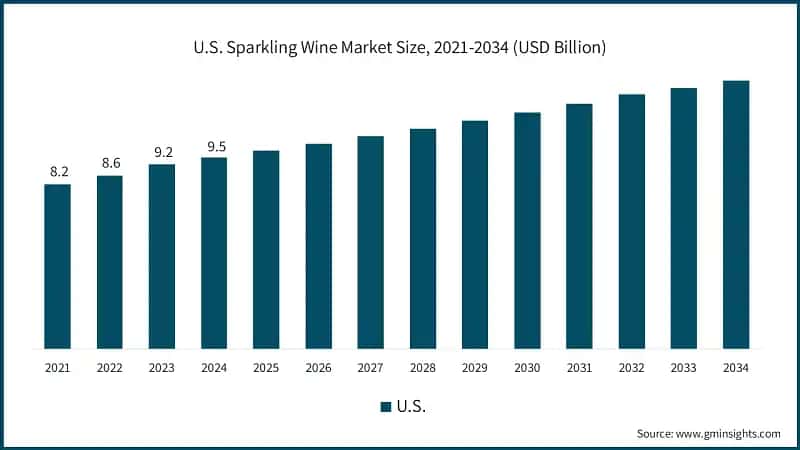 U.S. Sparkling Wine Market Size, 2021-2034 (USD Billion)