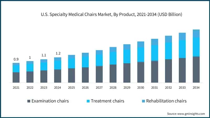 U.S. Specialty Medical Chairs Market, By Product, 2021-2034 (USD Billion)