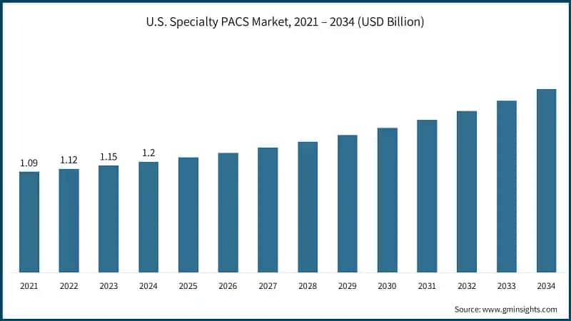 U.S. Specialty PACS Market, 2021 – 2034 (USD Billion)