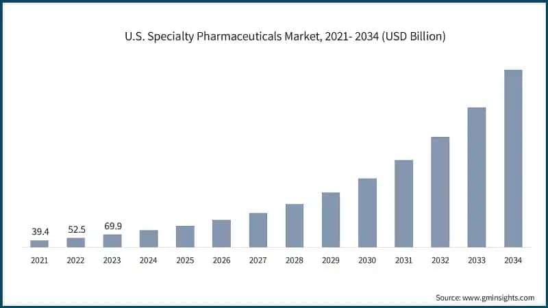 U.S. Specialty Pharmaceuticals Market, 2021- 2034 (USD Billion)