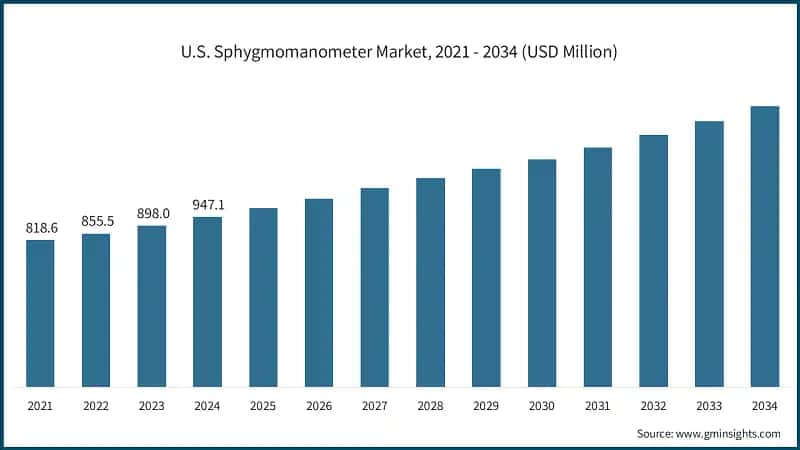 U.S. Sphygmomanometer Market, 2021 - 2034 (USD Million)