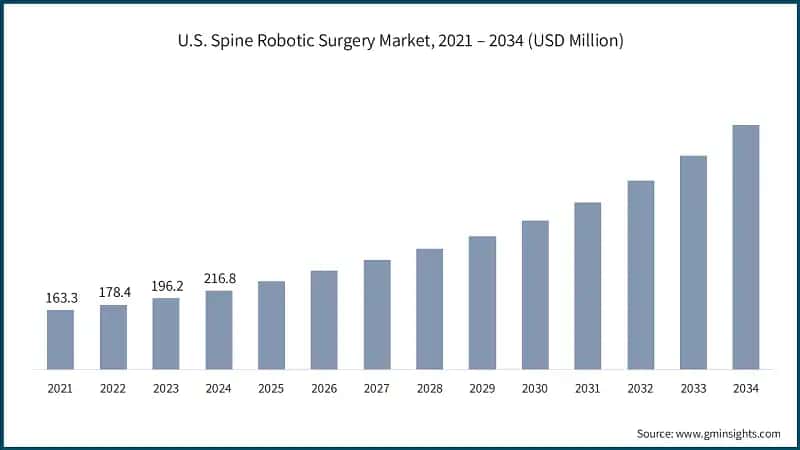U.S. Spine Robotic Surgery Market, 2021 – 2034 (USD Million)