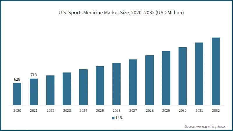 U.S. Sports Medicine Market Size, 2020- 2032 (USD Million)
