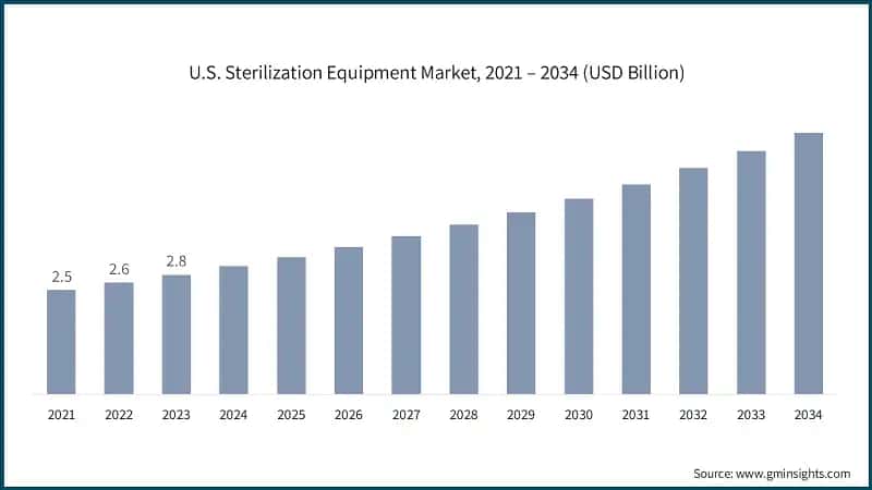 U.S. Sterilization Equipment Market, 2021 – 2034 (USD Billion)