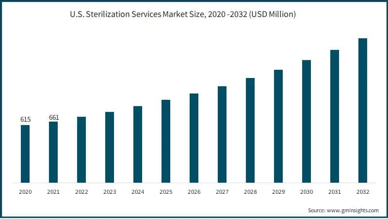 U.S. Sterilization Services Market Size, 2020 -2032 (USD Million)