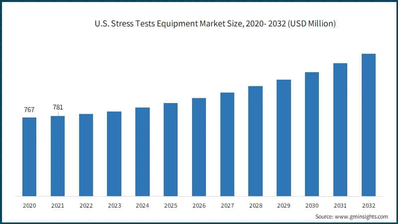 U.S. Stress Tests Equipment Market Size, 2020- 2032 (USD Million)