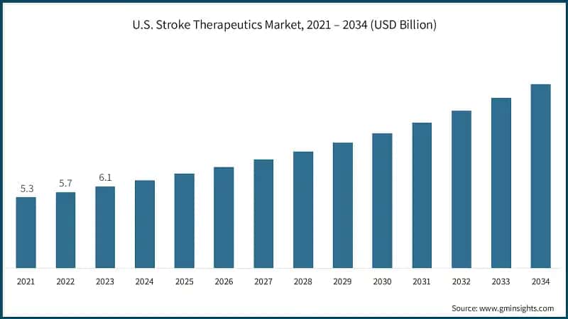 U.S. Stroke Therapeutics Market, 2021 – 2034 (USD Billion)