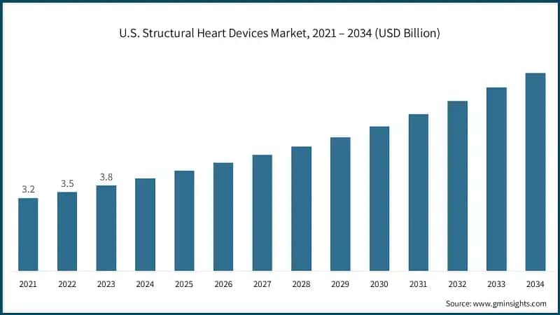 U.S. Structural Heart Devices Market, 2021 – 2034 (USD Billion)