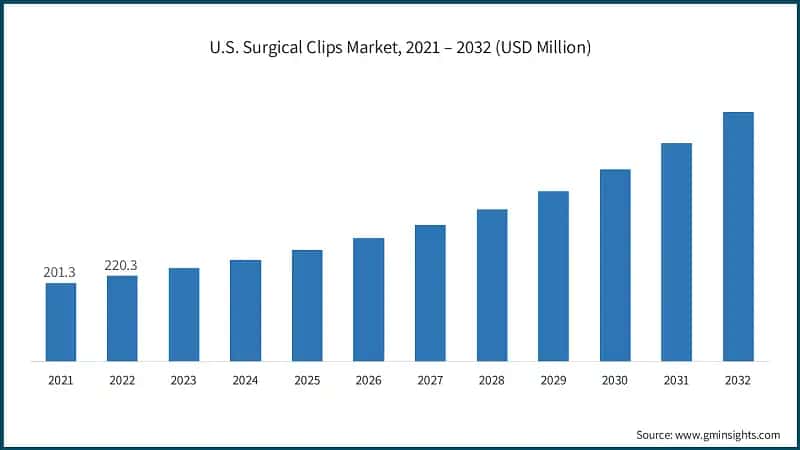 U.S. Surgical Clips Market, 2021 – 2032 (USD Million)