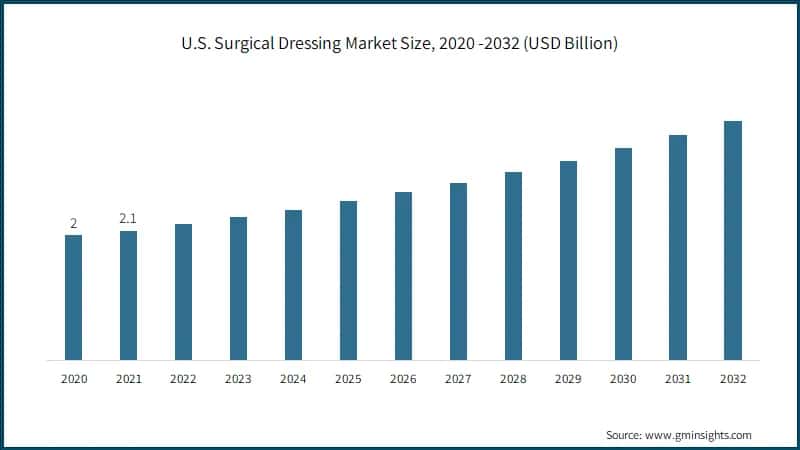 U.S. Surgical Dressing Market Size, 2020 -2032 (USD Billion)