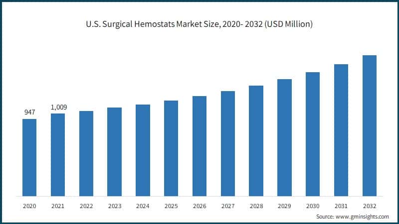 U.S. Surgical Hemostats Market Size, 2020- 2032 (USD Million)