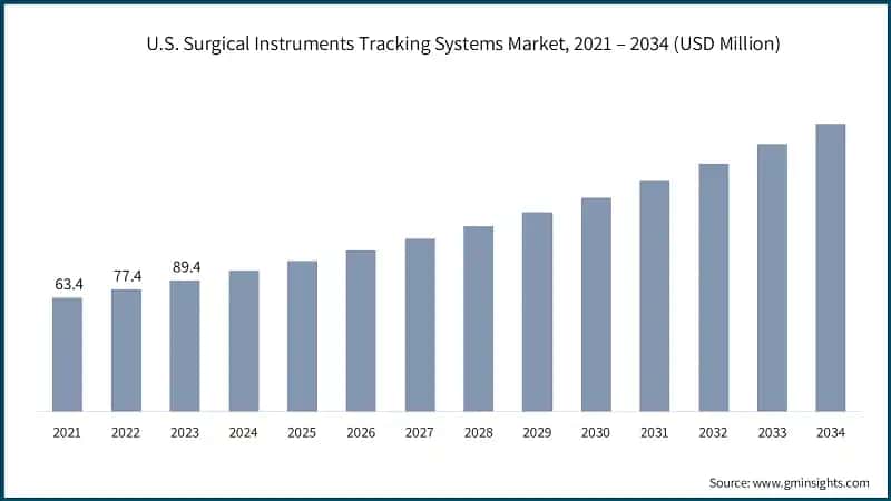 U.S. Surgical Instruments Tracking Systems Market, 2021 – 2034 (USD Million)