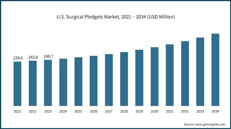 U.S. Surgical Pledgets Market, 2021 – 2034 (USD Million)