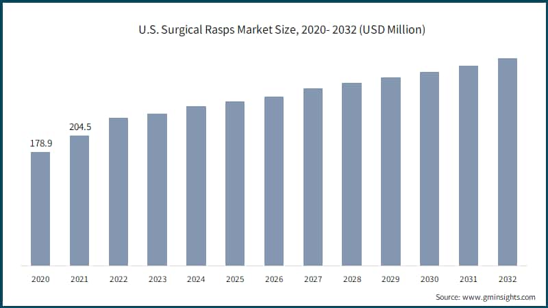 U.S. Surgical Rasps Market Size, 2020- 2032 (USD Million)