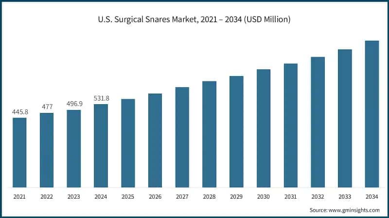U.S. Surgical Snares Market, 2021 – 2034 (USD Million)