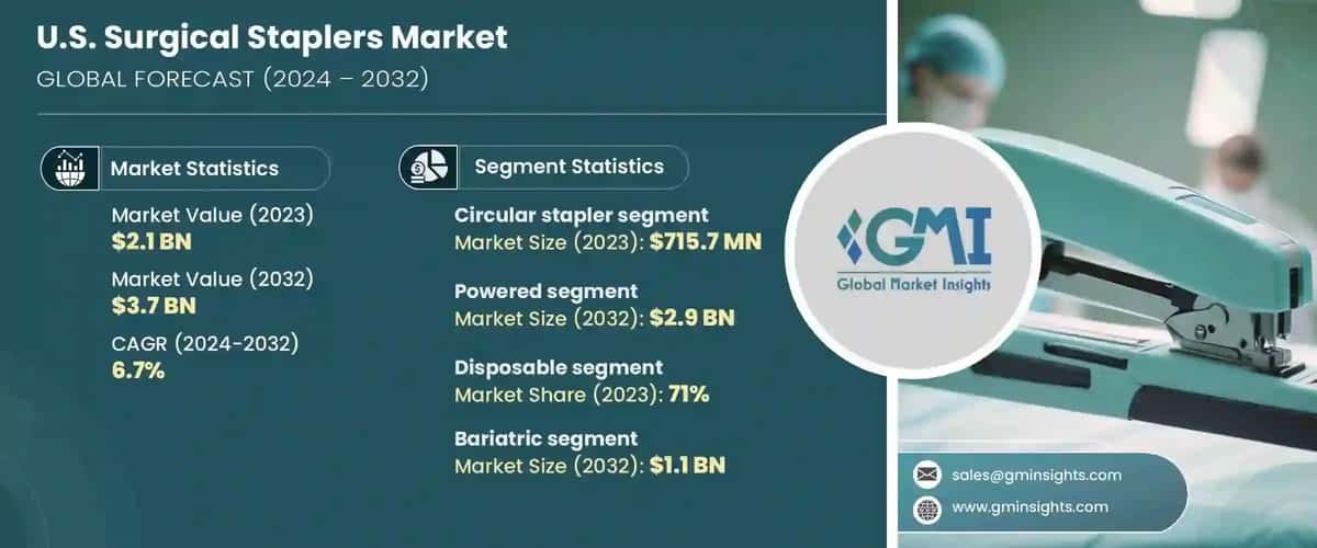 U.S. Surgical Staplers Market