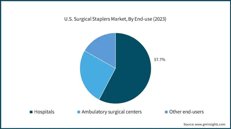 U.S. Surgical Staplers Market, By End-use (2023)