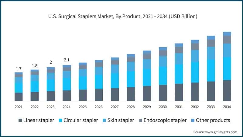 U.S. Surgical Staplers Market, By Product, 2021 - 2034 (USD Billion)