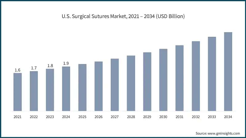 U.S. Surgical Sutures Market, 2021 – 2034 (USD Billion)