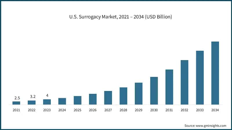 U.S. Surrogacy Market, 2021 – 2034 (USD Billion)