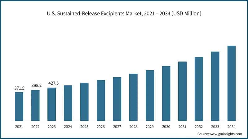 U.S. Sustained-Release Excipients Market, 2021 – 2034 (USD Million)